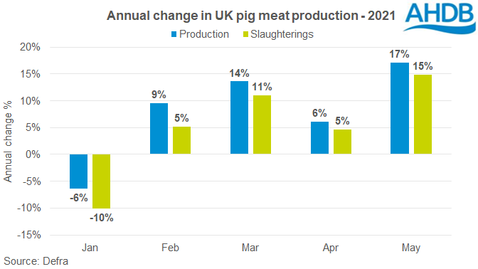 pork production 21